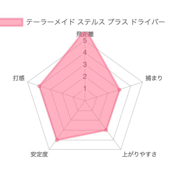 【試打評価】テーラーメイド ステルスプラスドライバー15