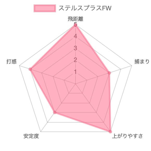 【試打評価】テーラーメイド ステルスプラスフェアウェイウッド14