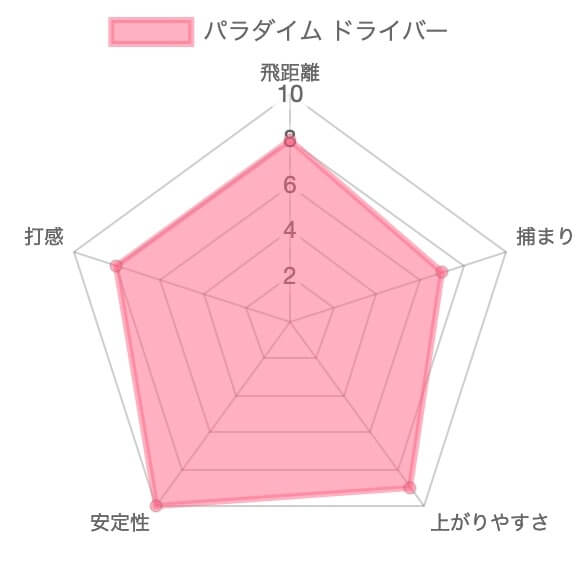 キャロウェイ パラダイムドライバー評価