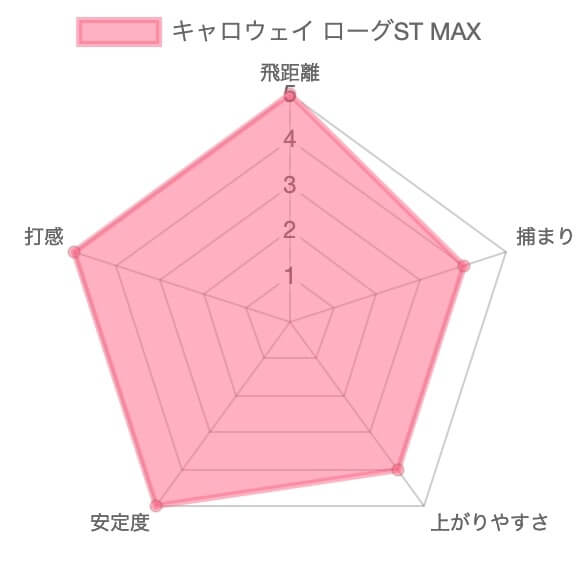 【試打評価】キャロウェイ ローグST MAXドライバー16