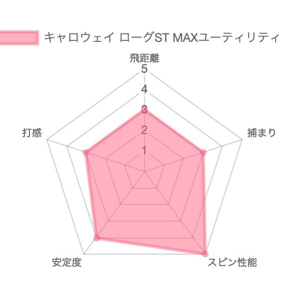 【試打評価】キャロウェイ ローグST MAXユーティリティ14