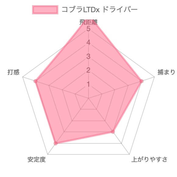 【試打評価】コブラLTDxドライバー19