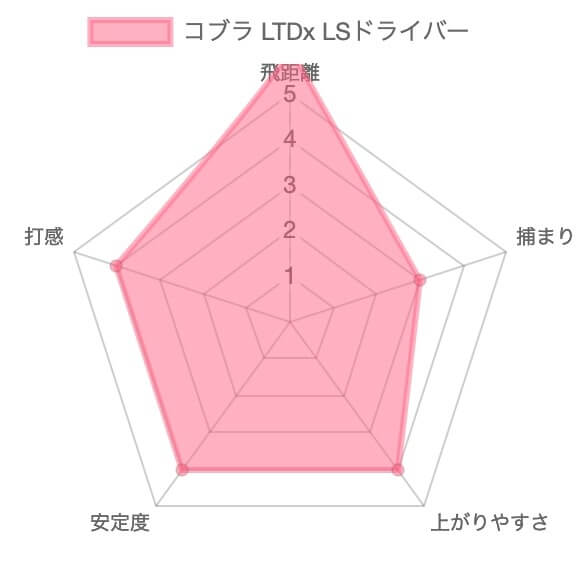 【試打評価】コブラLTDx LSドライバー14