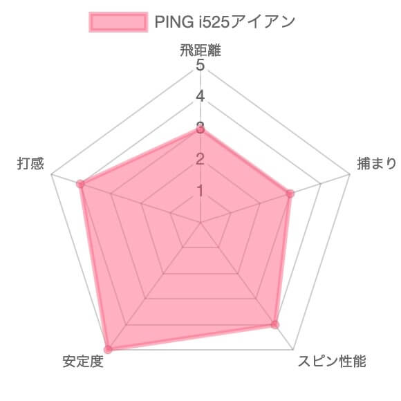 【試打評価】PING i525アイアン17