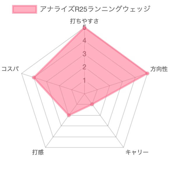 【試打評価】アナライズR25ランニングウェッジ11