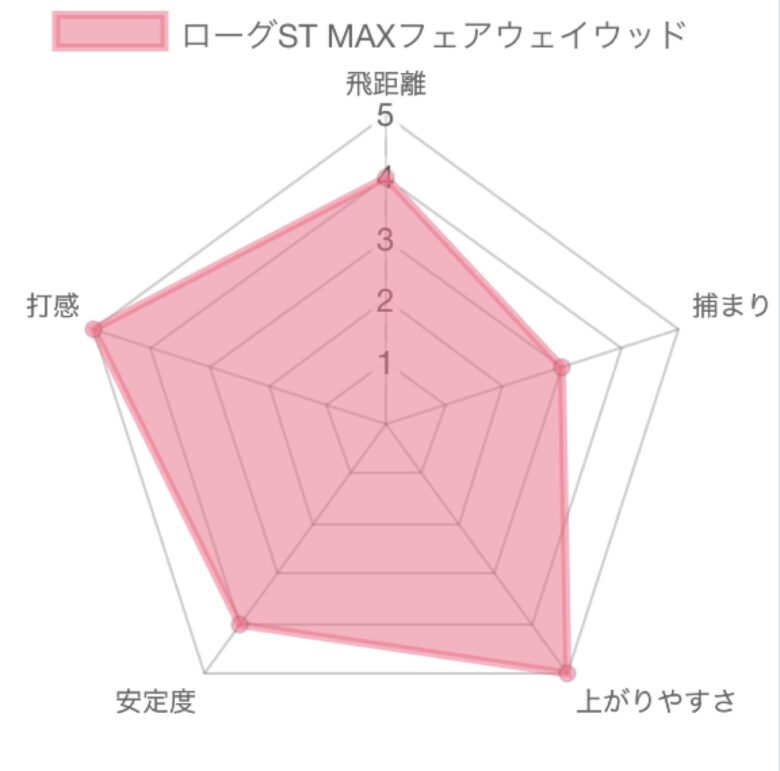 【試打評価】キャロウェイ ローグst maxフェアウェイウッド14