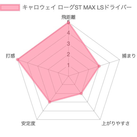 【試打評価】キャロウェイ ローグST MAX LSドライバー11