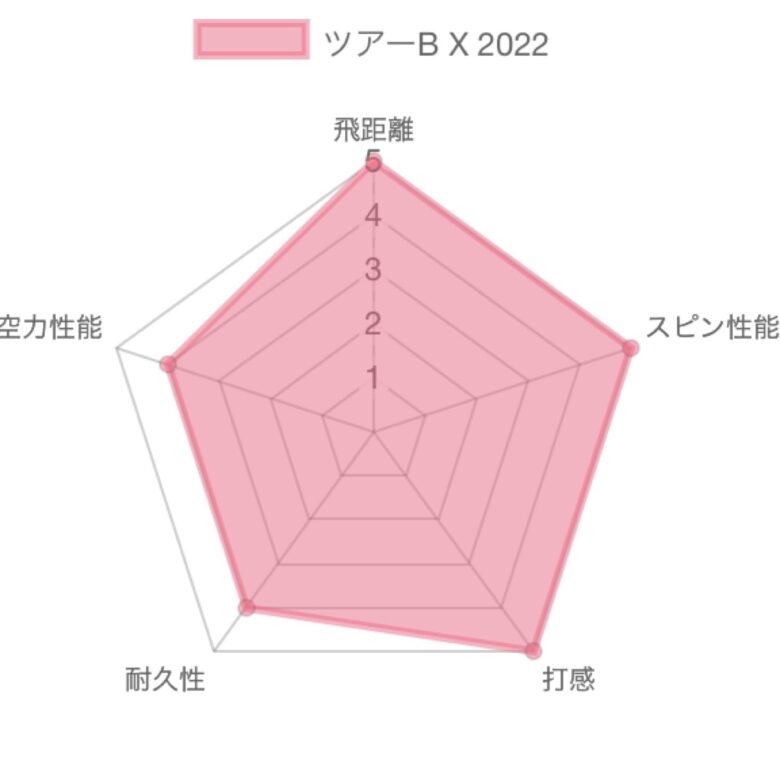 【試打評価】ツアーB X&Xs2022ボール24