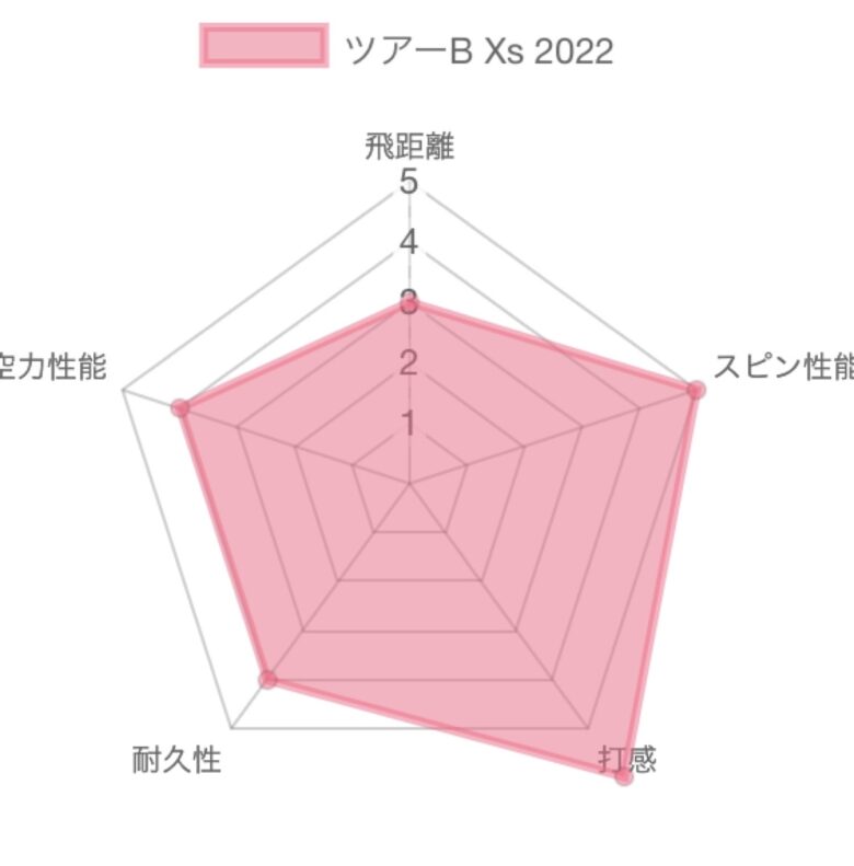 【試打評価】ツアーB X&Xs2022ボール23