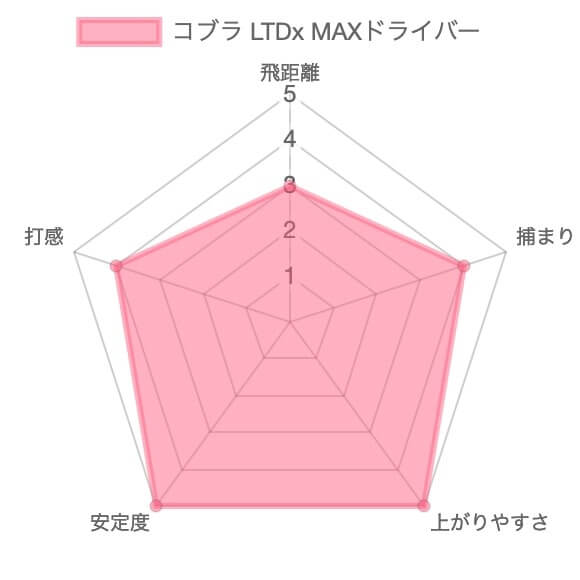 【試打評価】コブラLTDx MAXドライバー12