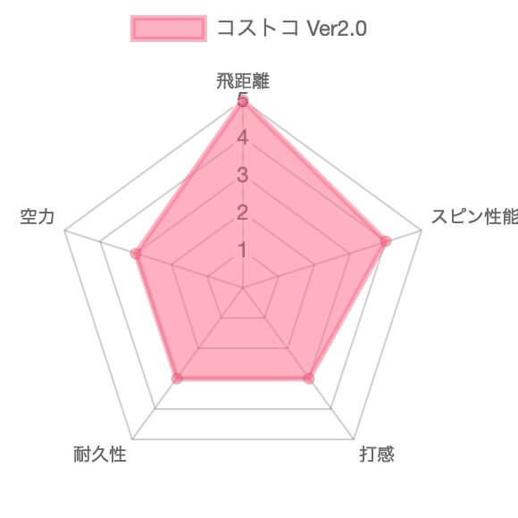 【試打評価】コストコ カークランドシグネチャーVer2.0ボール11