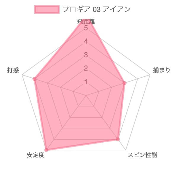 【試打評価】プロギア 03 アイアン17