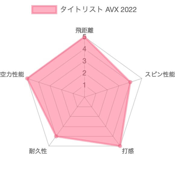 【試打評価】タイトリストAVX2022ボール10