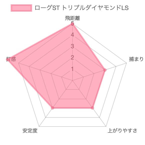 【試打評価】キャロウェイ ローグSTトリプルダイヤモンドLS ドライバー15