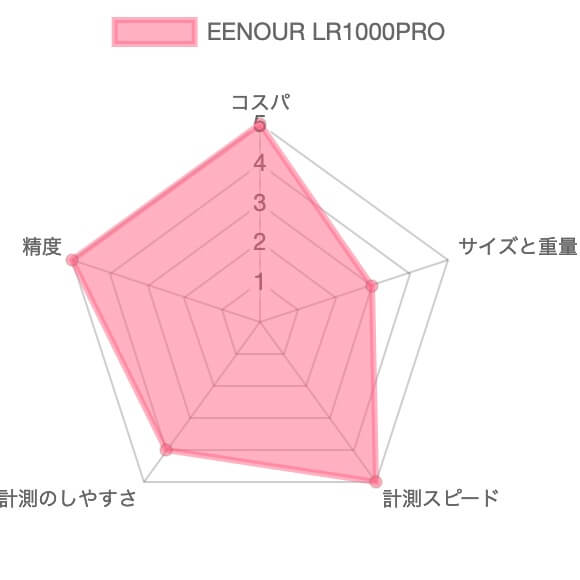 【レビュー】レーザー距離計 EENOUR LR1000PRO17