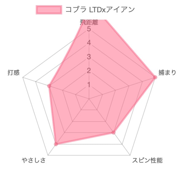 【試打評価】コブラLTDxアイアン16