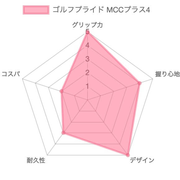 【レビュー】ゴルフプライド MCCプラス4 グリップ10