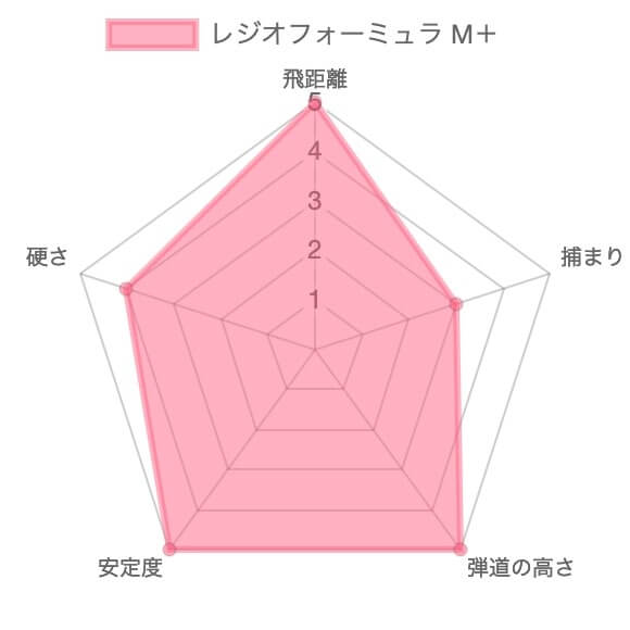 【試打評価】レジオ フォーミュラM+17