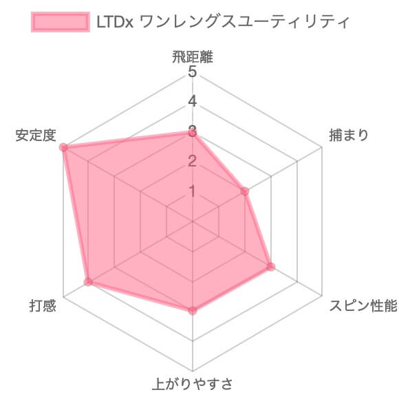 【試打評価】コブラLTDx ワンレングスユーティリティ評価チャート