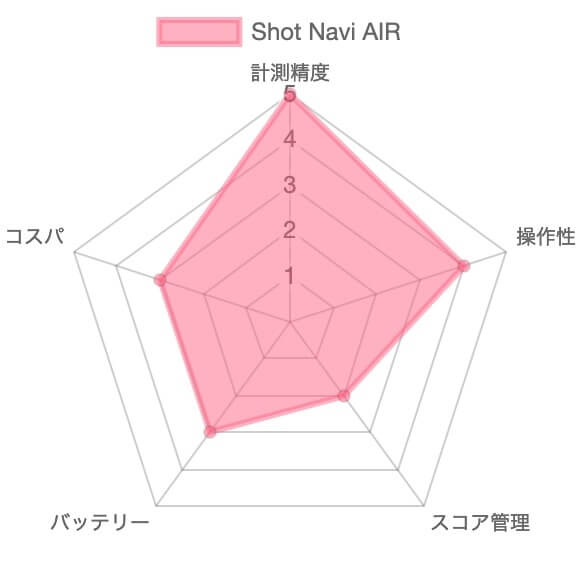 【評価レビュー】Shot Navi AIR21
