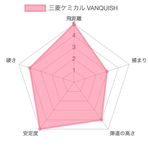 三菱ケミカル バンキッシュの試打評価チャート
