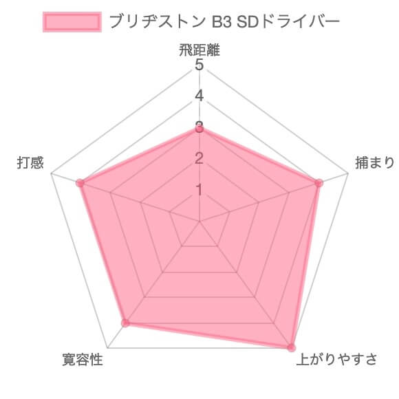 ブリヂストン B3 SDドライバーの評価チャート