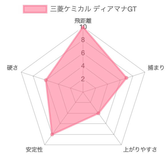 ディアマナGT 評価チャート