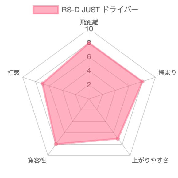 プロギア RS-D JUSTドライバー評価チャート