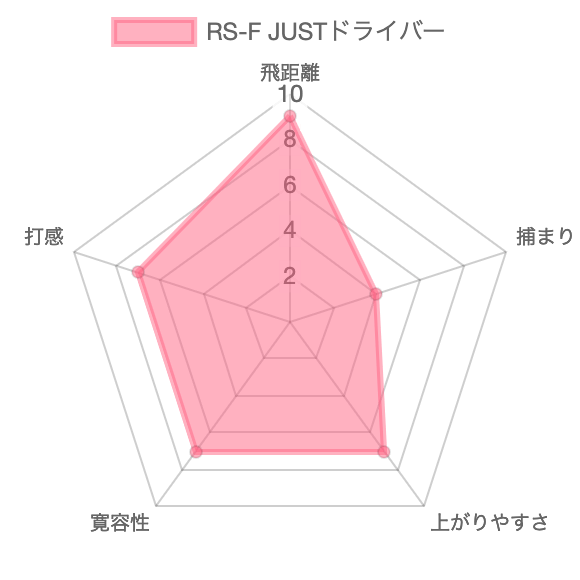 プロギアRS-F JUST 評価チャート