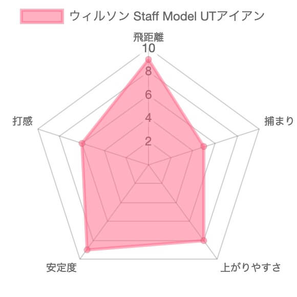 ウィルソン Staff Model ユーティリティアイアンの評価チャート