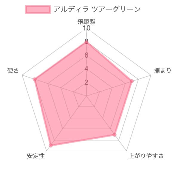 アルディラ ツアーグリーンの評価チャート