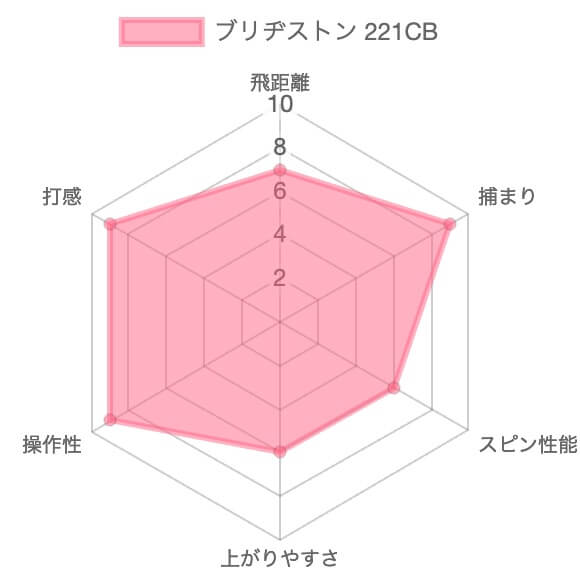 ブリヂストン221CBアイアンの評価チャート