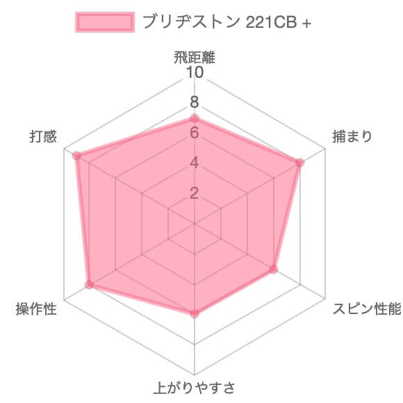 ブリヂストン 221CBプラスアイアンの評価チャート