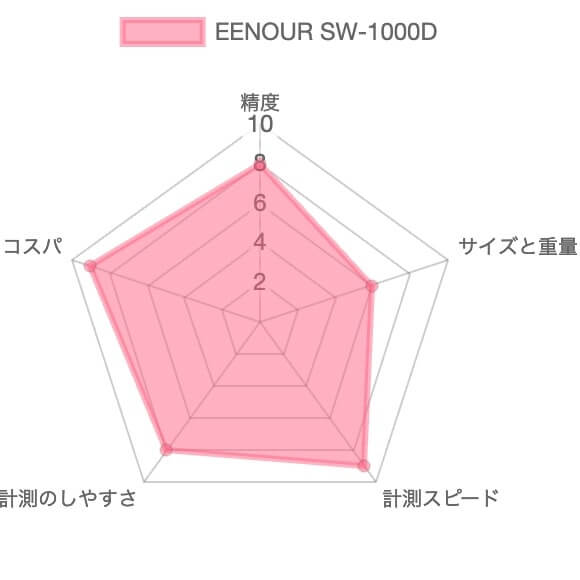 EENOUR SW-1000Dレーザー距離計評価チャート