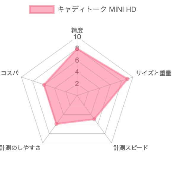 キャディトーク MINI HDレーザー距離計の評価チャート