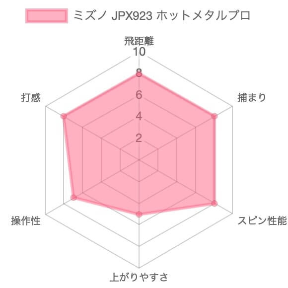 JPX923ホットメタルプロ評価チャート