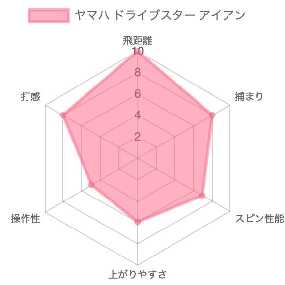 ヤマハ ドライブスターアイアン評価チャート