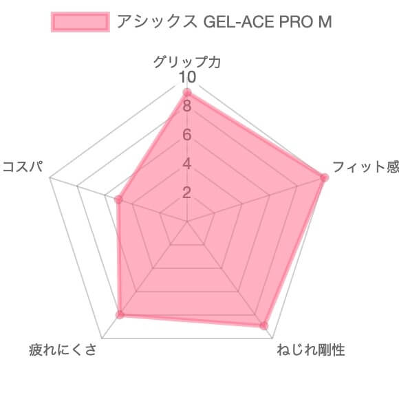 アシックス GEL-ACE PRO M の評価