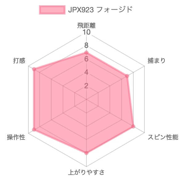 ミズノ JPX923フォージドアイアン評価