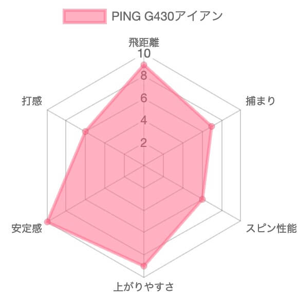 PING G430アイアン評価