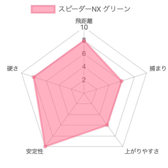 スピーダーNX グリーン評価チャート