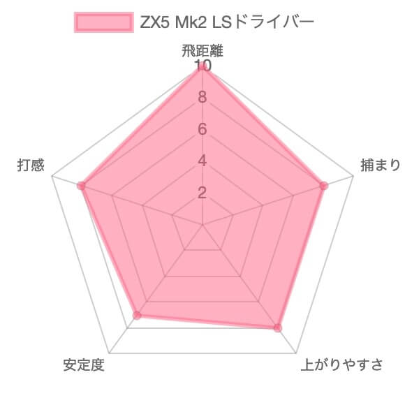 スリクソンZX5 Mk2 LSドライバーの評価