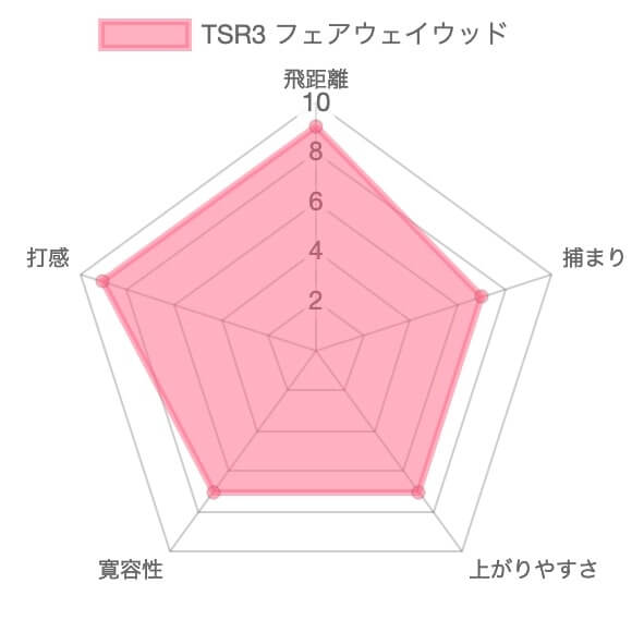 タイトリストTSR3 フェアウェイメタル評価