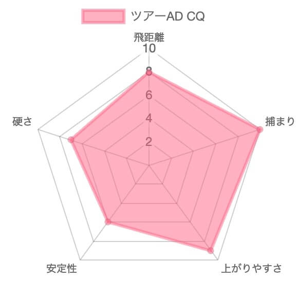 ツアーAD CQ評価