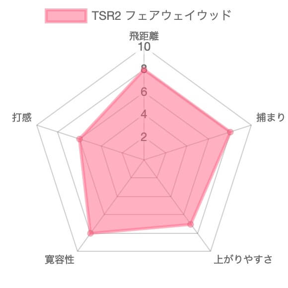 TSR2フェアウェイウッドの評価