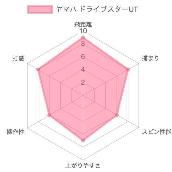 ヤマハ ドライブスターユーティリティ評価