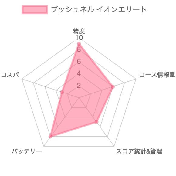 ブッシュネル イオンエリート評価