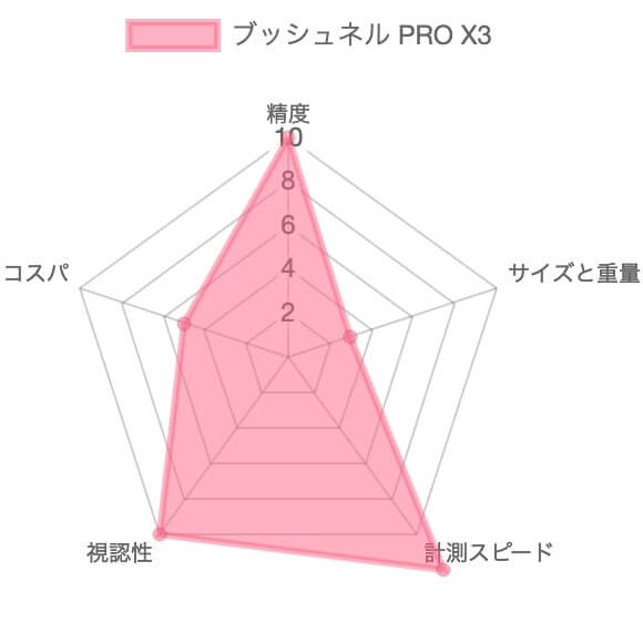 ブッシュネル ピンシーカープロX3ジョルトの評価