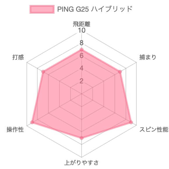 PING G25ハイブリッド評価