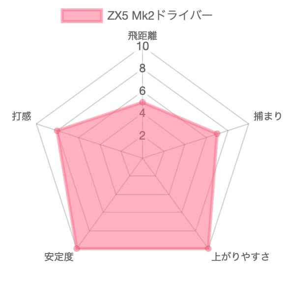 スリクソンZX5 Mk2ドライバーの評価